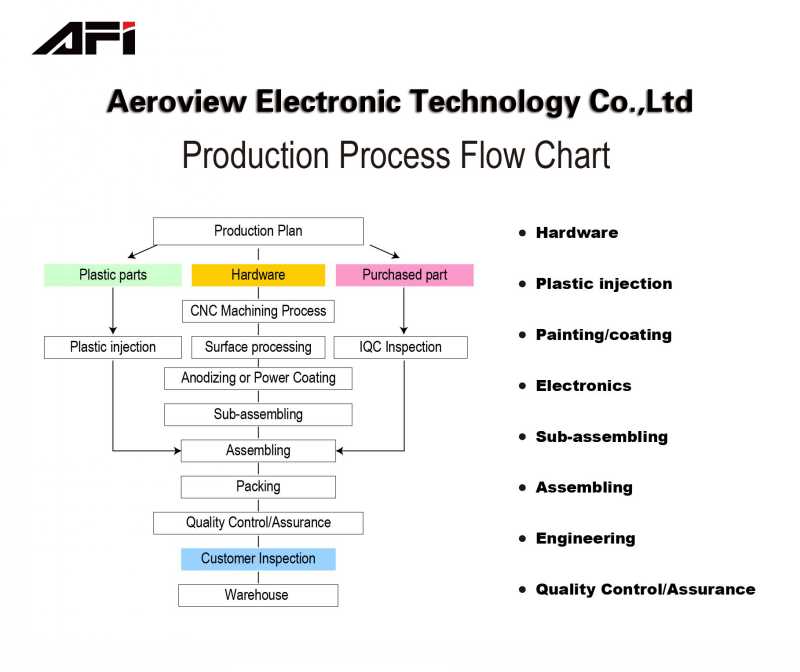 Production_Process_Flow_chart_conew1.jpg